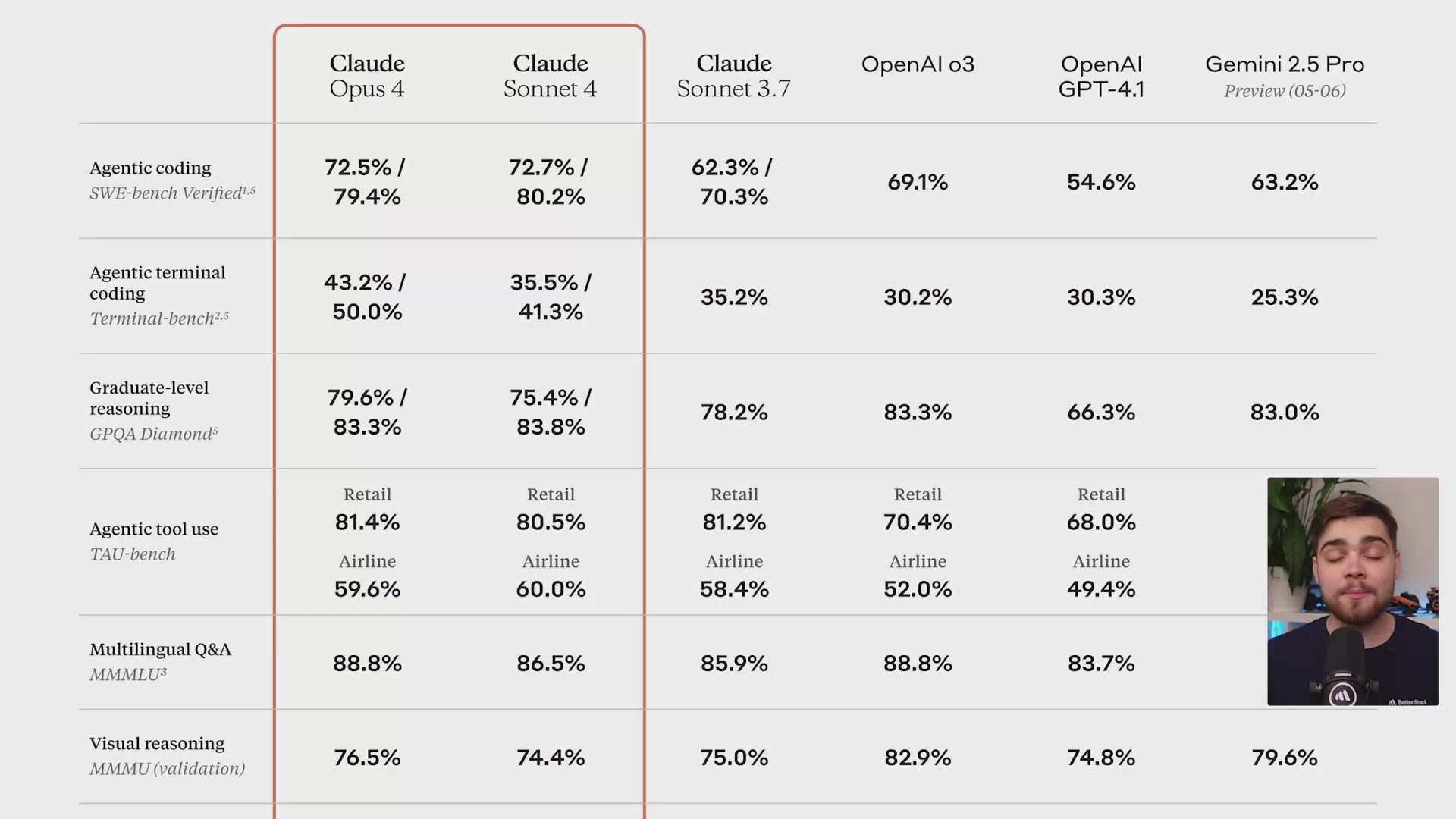 Performance of Claude Opus 4 and Sonnet 4 across various benchmarks